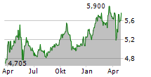 RAI WAY SPA Chart 1 Jahr