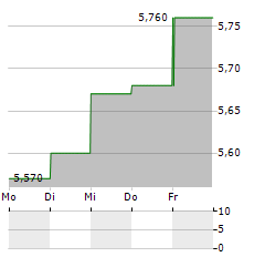 RAI WAY Aktie 5-Tage-Chart