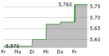 RAI WAY SPA 5-Tage-Chart