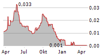 RAIDEN RESOURCES LIMITED Chart 1 Jahr