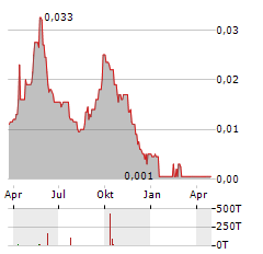 RAIDEN RESOURCES Aktie Chart 1 Jahr