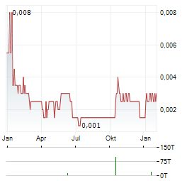 RAIDEN RESOURCES Aktie Chart 1 Jahr