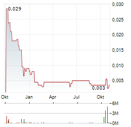 RAIDEN RESOURCES Aktie Chart 1 Jahr