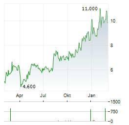 RAIFFEISEN BANK INTERNATIONAL AG ADR Aktie Chart 1 Jahr