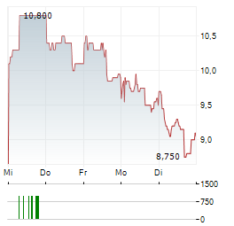 RAIFFEISEN BANK INTERNATIONAL AG ADR Aktie 5-Tage-Chart