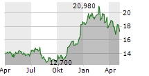 RAIFFEISEN BANK INTERNATIONAL AG Chart 1 Jahr
