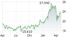 RAIFFEISEN BANK INTERNATIONAL AG Chart 1 Jahr