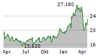 RAIFFEISEN BANK INTERNATIONAL AG Chart 1 Jahr