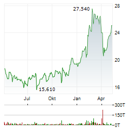 RAIFFEISEN BANK Aktie Chart 1 Jahr