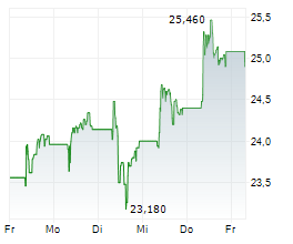 RAIFFEISEN BANK INTERNATIONAL AG Chart 1 Jahr