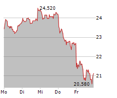 RAIFFEISEN BANK INTERNATIONAL AG Chart 1 Jahr