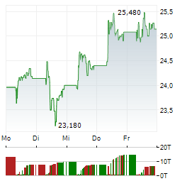 RAIFFEISEN BANK Aktie 5-Tage-Chart