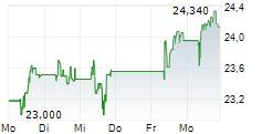 RAIFFEISEN BANK INTERNATIONAL AG 5-Tage-Chart