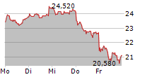 RAIFFEISEN BANK INTERNATIONAL AG 5-Tage-Chart