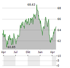 RAIFFEISEN-LANDESBANK STEIERMARK Aktie Chart 1 Jahr