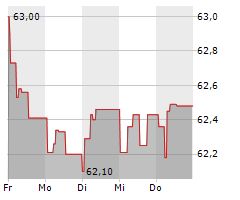 RAIFFEISEN-LANDESBANK STEIERMARK AG Chart 1 Jahr