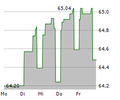 RAIFFEISEN-LANDESBANK STEIERMARK AG Chart 1 Jahr