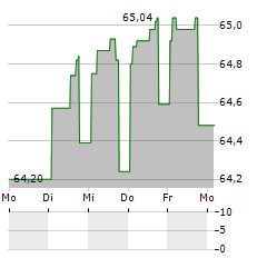 RAIFFEISEN-LANDESBANK STEIERMARK Aktie 5-Tage-Chart