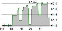 RAIFFEISEN-LANDESBANK STEIERMARK AG 5-Tage-Chart