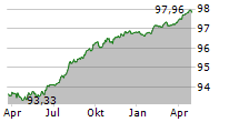 RAIFFEISENLANDESBANK NIEDEROESTERREICH-WIEN AG Chart 1 Jahr