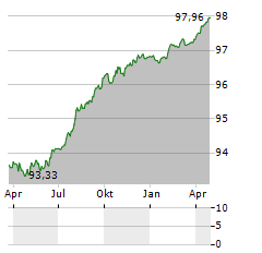 RAIFFEISENLANDESBANK NIEDEROESTERREICH-WIEN Aktie Chart 1 Jahr