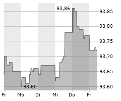 RAIFFEISENLANDESBANK NIEDEROESTERREICH-WIEN AG Chart 1 Jahr