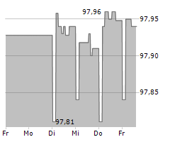 RAIFFEISENLANDESBANK NIEDEROESTERREICH-WIEN AG Chart 1 Jahr