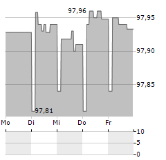 RAIFFEISENLANDESBANK NIEDEROESTERREICH-WIEN Aktie 5-Tage-Chart