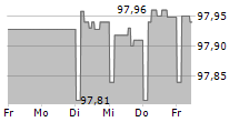 RAIFFEISENLANDESBANK NIEDEROESTERREICH-WIEN AG 5-Tage-Chart