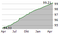 RAIFFEISENLANDESBANK OBEROESTERREICH AG Chart 1 Jahr