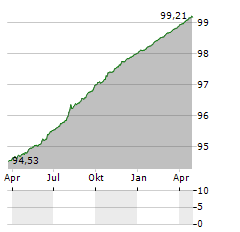 RAIFFEISENLANDESBANK OBEROESTERREICH Aktie Chart 1 Jahr