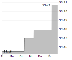 RAIFFEISENLANDESBANK OBEROESTERREICH AG Chart 1 Jahr