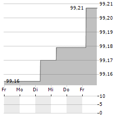 RAIFFEISENLANDESBANK OBEROESTERREICH Aktie 5-Tage-Chart