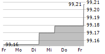 RAIFFEISENLANDESBANK OBEROESTERREICH AG 5-Tage-Chart