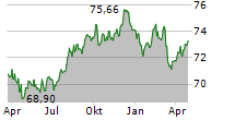 RAIFFEISENLANDESBANK VORARLBERG REG GEN MBH Chart 1 Jahr