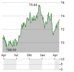 RAIFFEISENLANDESBANK VORARLBERG Aktie Chart 1 Jahr