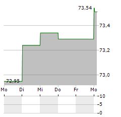 RAIFFEISENLANDESBANK VORARLBERG Aktie 5-Tage-Chart