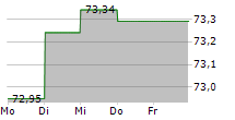 RAIFFEISENLANDESBANK VORARLBERG REG GEN MBH 5-Tage-Chart