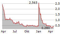 RAIL VISION LTD Chart 1 Jahr