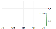 RAIL VISION LTD Chart 1 Jahr