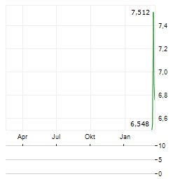 RAIL VISION Aktie Chart 1 Jahr