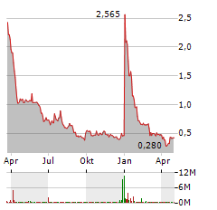 RAIL VISION Aktie Chart 1 Jahr