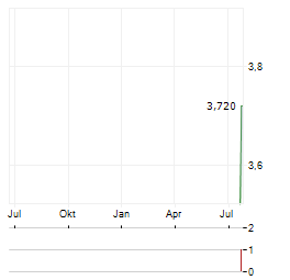 RAIL VISION Aktie Chart 1 Jahr