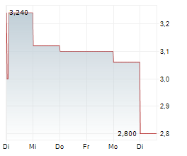 RAIL VISION LTD Chart 1 Jahr