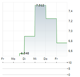 RAIL VISION Aktie 5-Tage-Chart