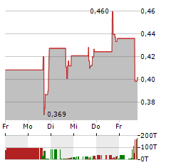 RAIL VISION Aktie 5-Tage-Chart