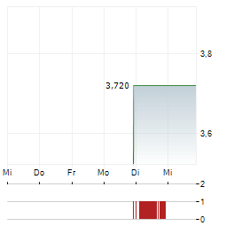 RAIL VISION Aktie 5-Tage-Chart
