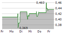 RAIL VISION LTD 5-Tage-Chart