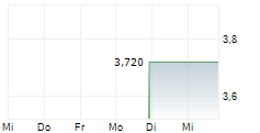 RAIL VISION LTD 5-Tage-Chart