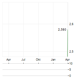 RAILCARE GROUP Aktie Chart 1 Jahr